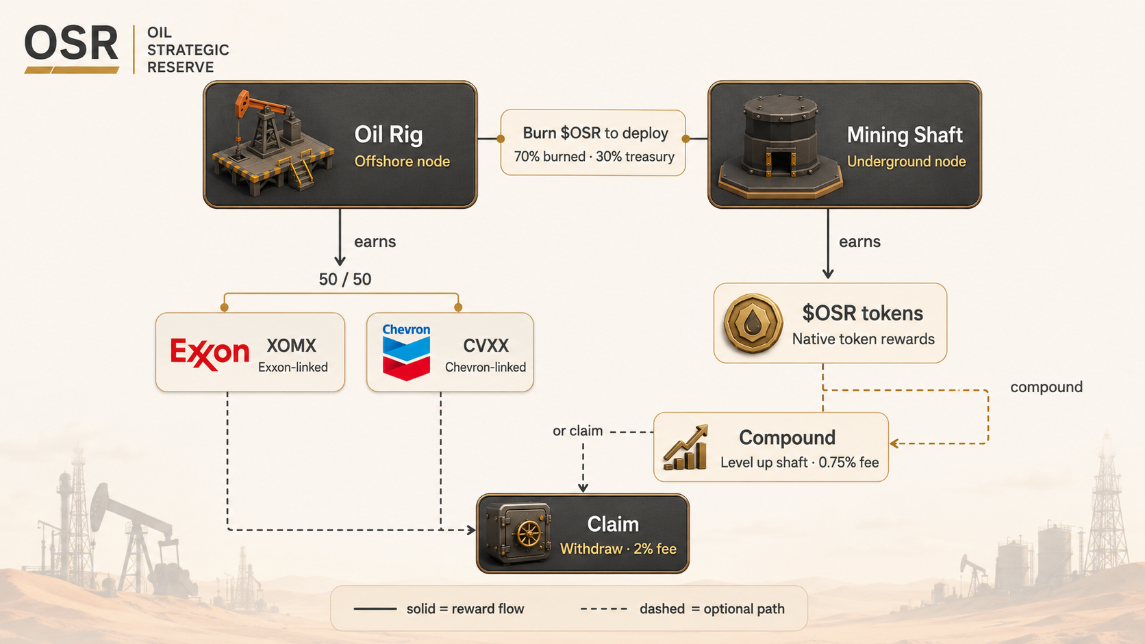 OSR reward flow